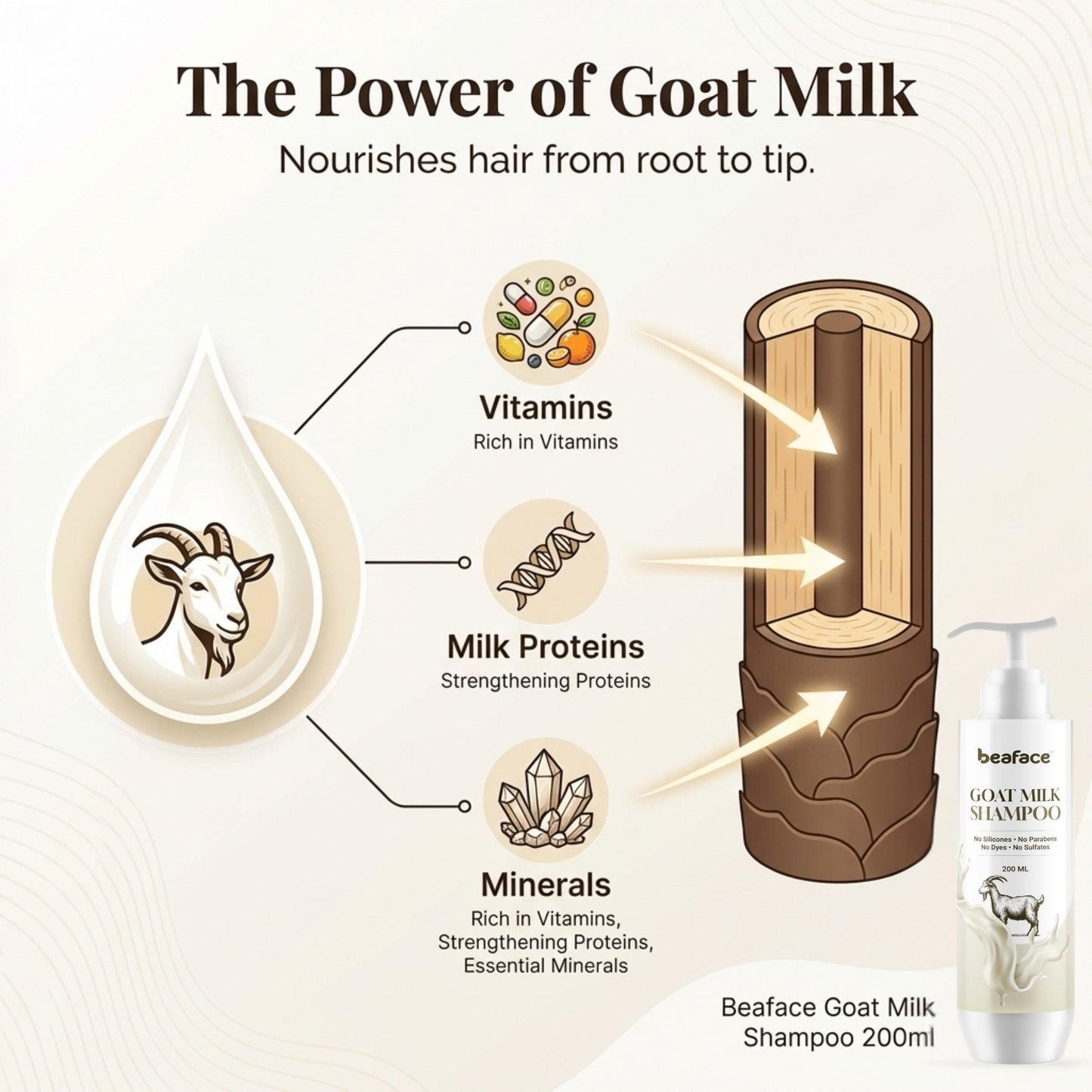 Goat Milk Herbal Shampoo 200ml